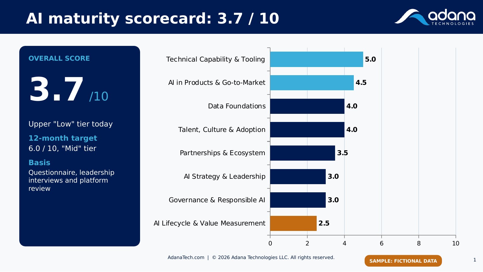 Sample AI maturity scorecard with fictional data showing an overall score of 3.7 out of 10.