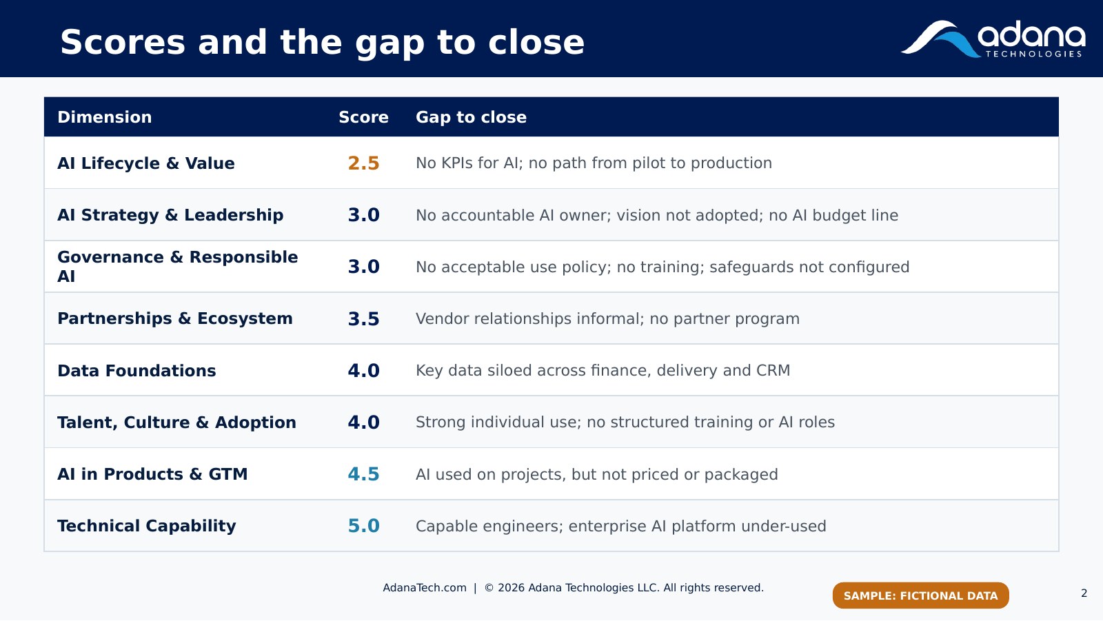 Sample scoring table with fictional data showing scores and gaps for eight dimensions.
