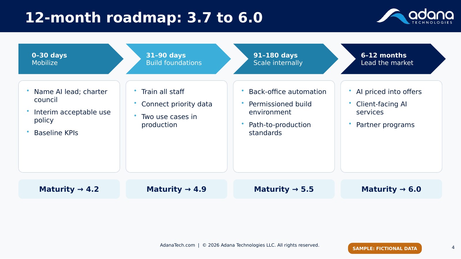 Sample four-stage AI roadmap rising from 3.7 to 6.0.