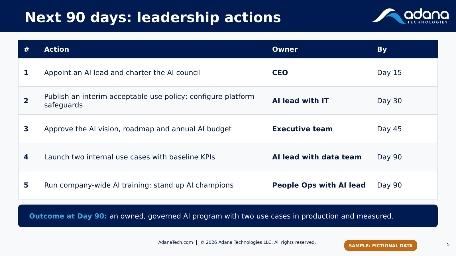 Sample 90-day action plan with five actions, owners and deadlines.
