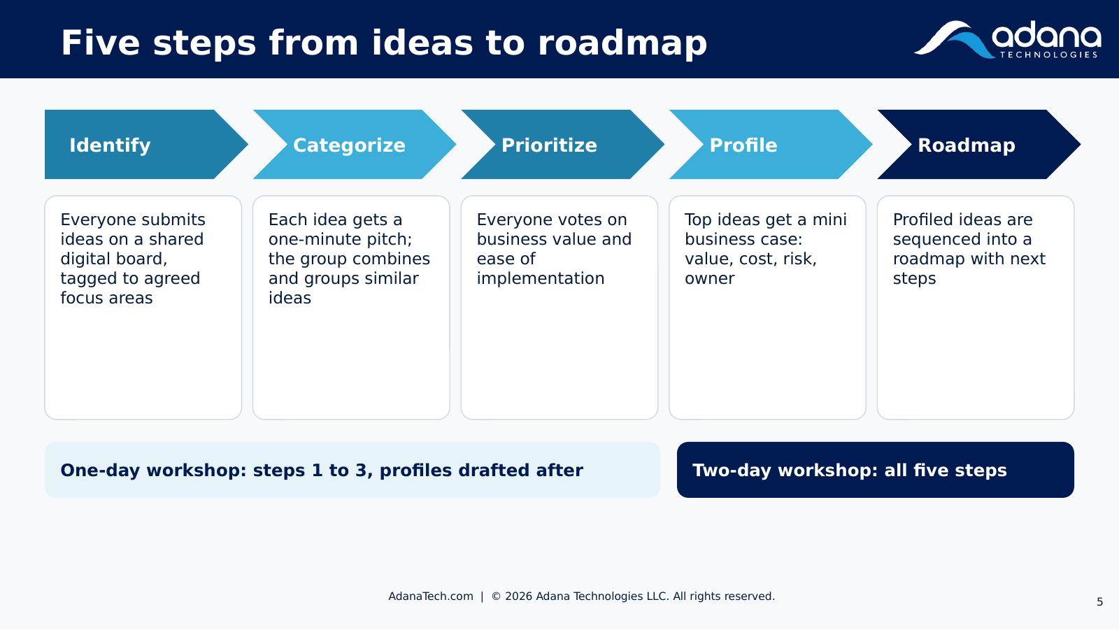 Five-step process: identify, categorize, prioritize, profile and roadmap.