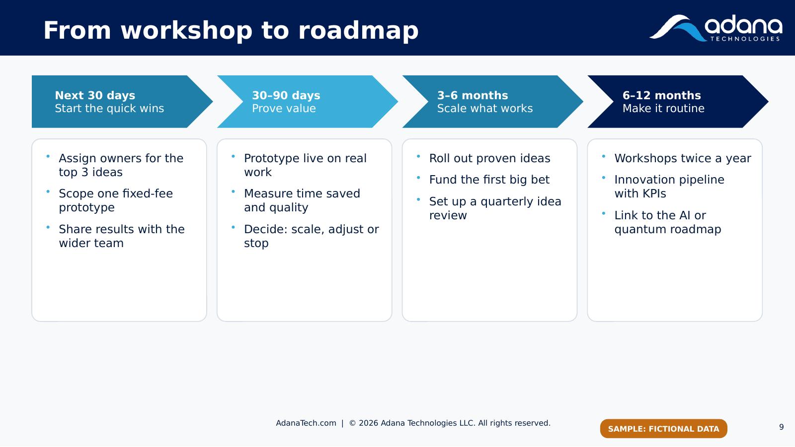 Sample four-stage roadmap from the next 30 days to 12 months.