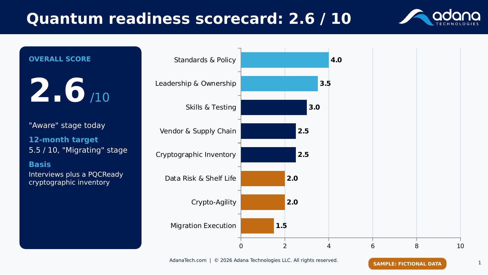 Sample quantum readiness scorecard with fictional data showing an overall score of 2.6 out of 10.