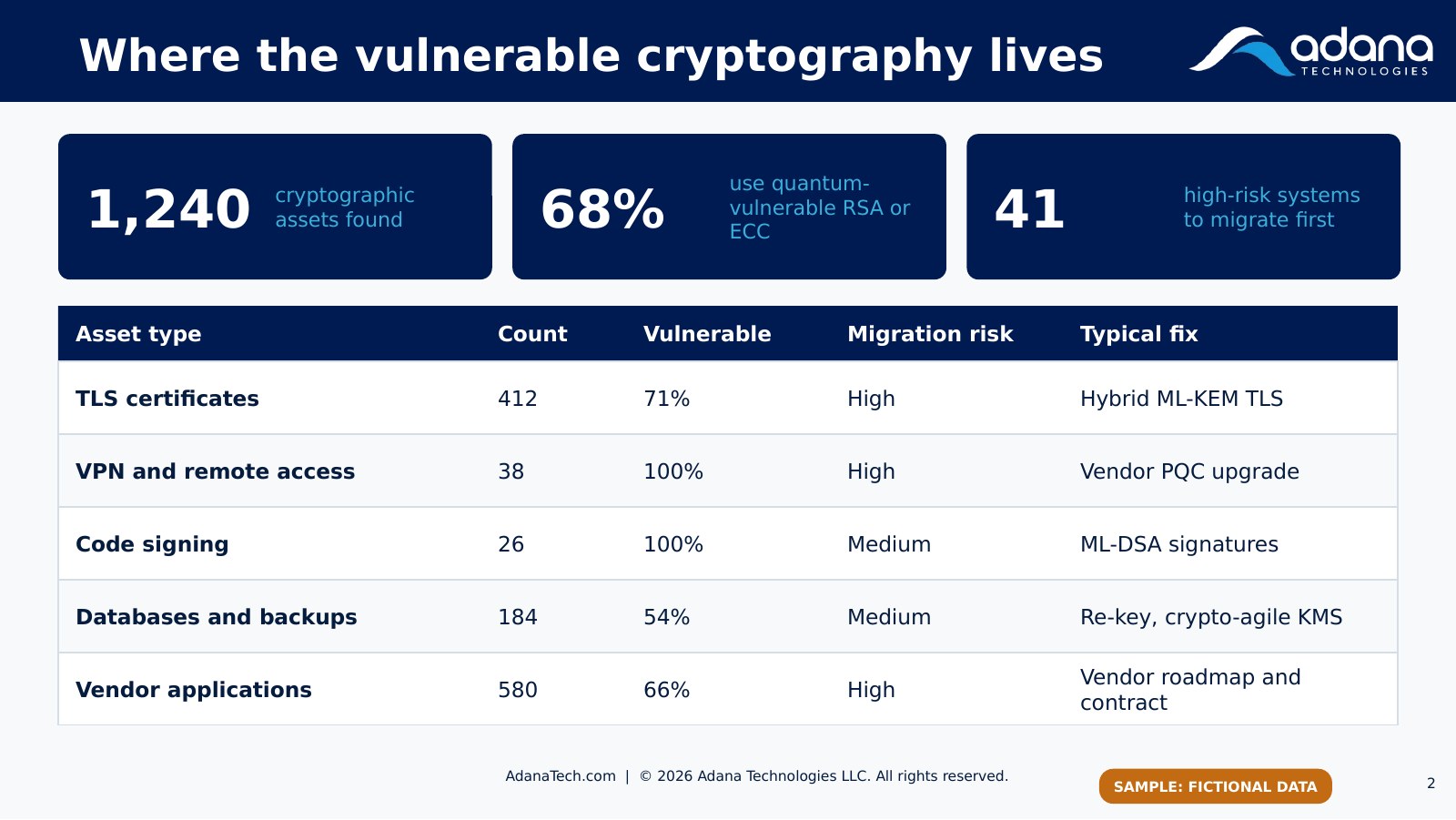 Sample cryptographic inventory showing 1,240 assets, 68 percent quantum-vulnerable.