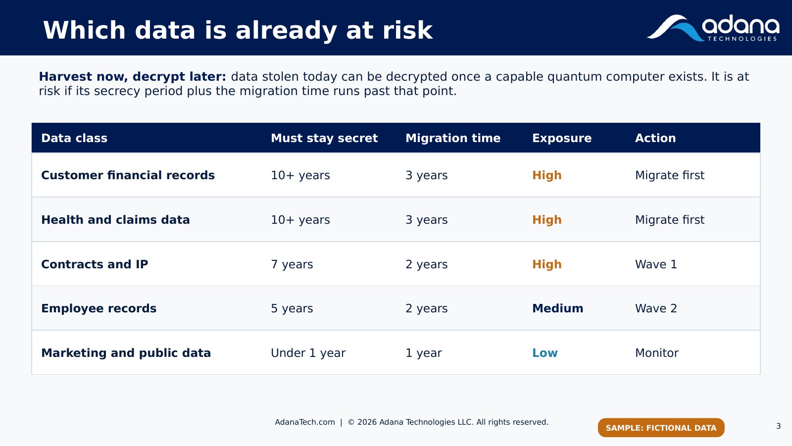 Sample data-at-risk table rating five data classes high, medium or low exposure.