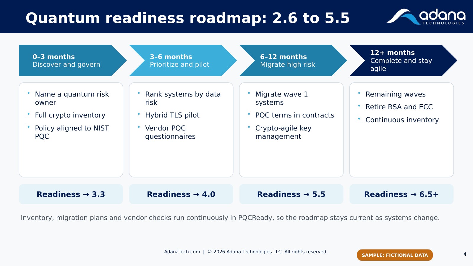 Sample quantum readiness roadmap rising from 2.6 to 5.5 in 12 months.