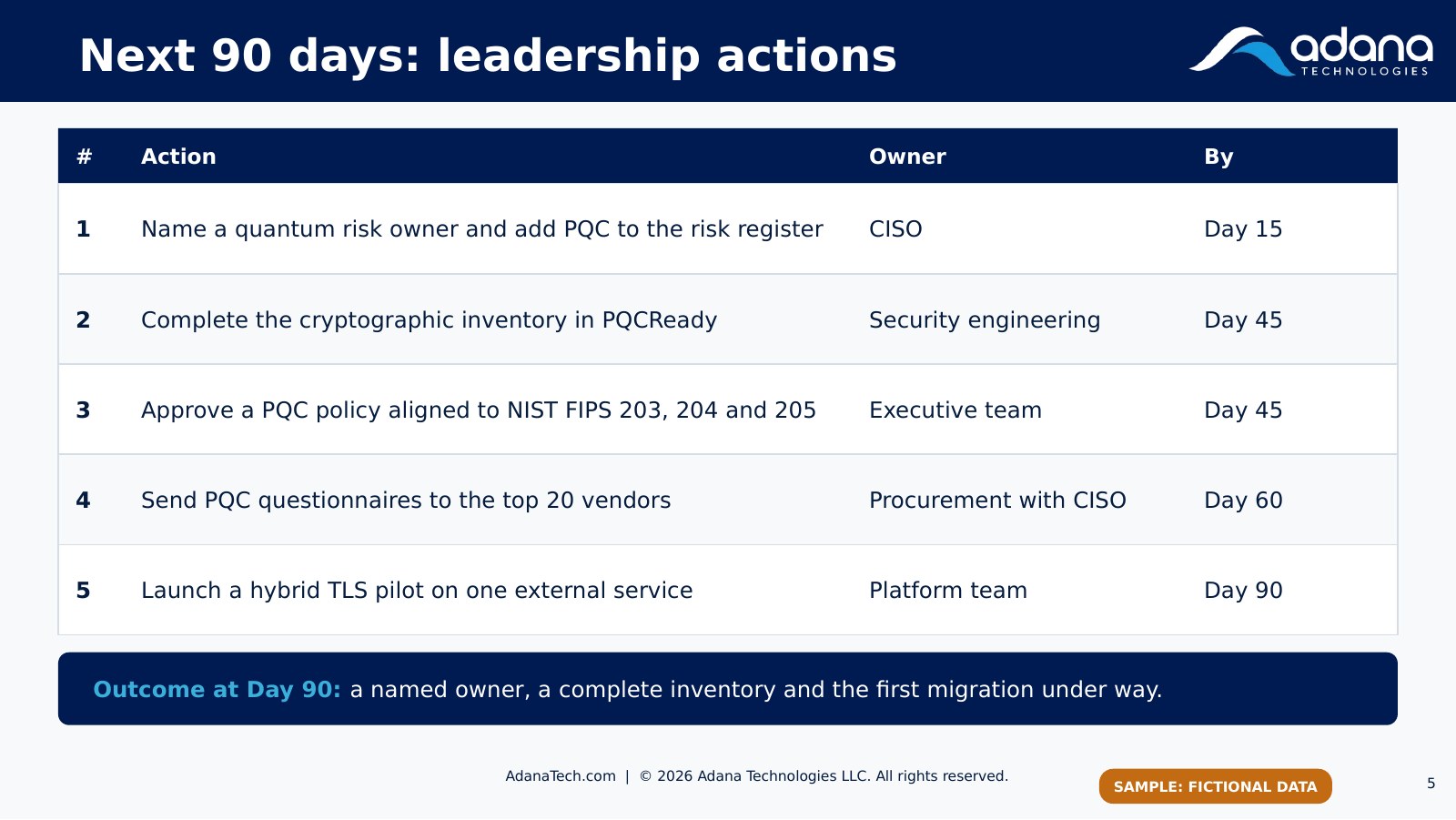 Sample 90-day plan with five actions, owners and deadlines.