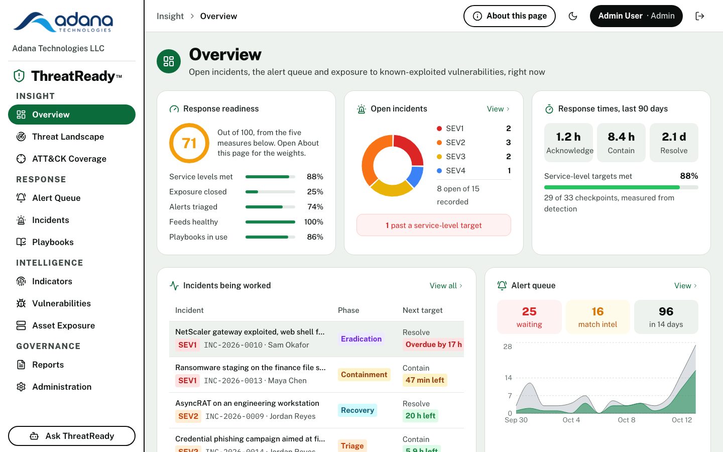 ThreatReady overview with a readiness score, open incidents, response times and the alert queue
