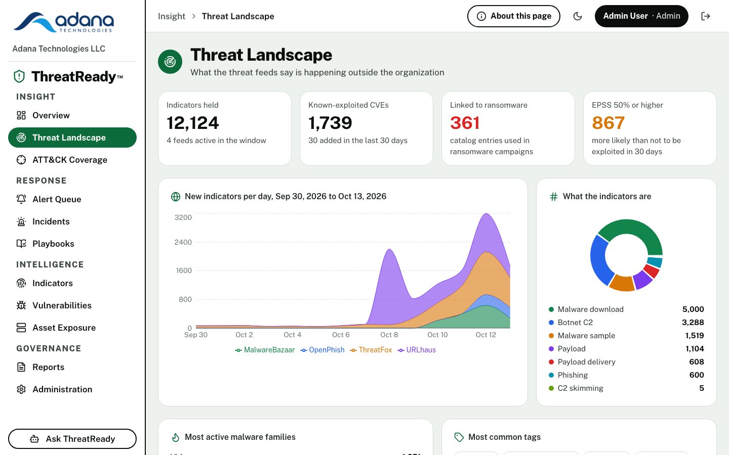 Threat Landscape page with indicator counts and a chart of new indicators per day